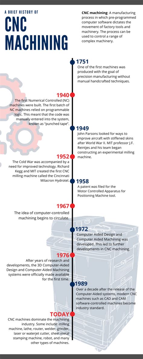 history cnc machine|cnc machine history timeline.